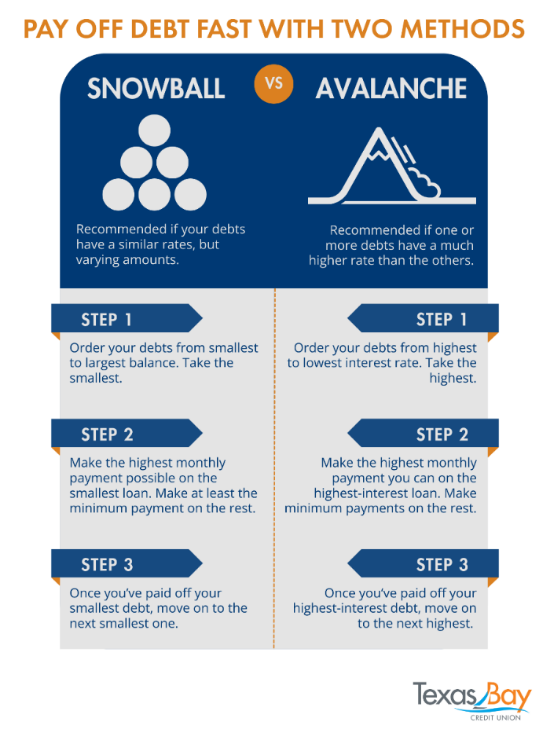 Snowball Method
Recommended if your debts have a similar APR, but varying amounts.
1. Order your debts from smallest to largest balance. Begin with the smallest.
2. Make the highest monthly payment possible on the smallest loan while making at least the minimum payment on the rest.
3. Once you’ve paid off your smallest debt, move on to the next one.
Avalanche Method
Recommended if one or more debts have a much higher APR than the others.
1. Order your debts from highest to lowest APR. Start with the highest.
2. Make the highest monthly payment possible on the highest-interest loan while making at least the minimum payment on the rest.
3. Once you’ve paid off your highest-interest debt, move on to the next highest.